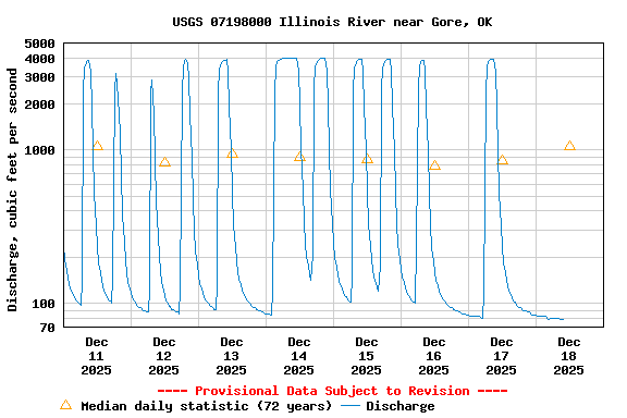 Graph of  Discharge, cubic feet per second