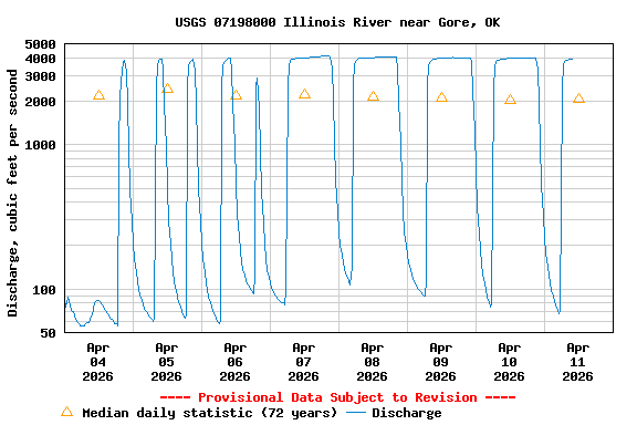 Graph of  Discharge, cubic feet per second
