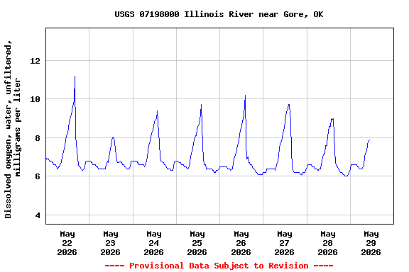 Graph of  Dissolved oxygen, water, unfiltered, milligrams per liter