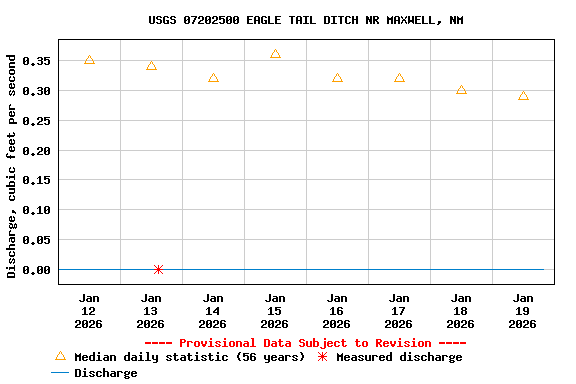 Graph of  Discharge, cubic feet per second