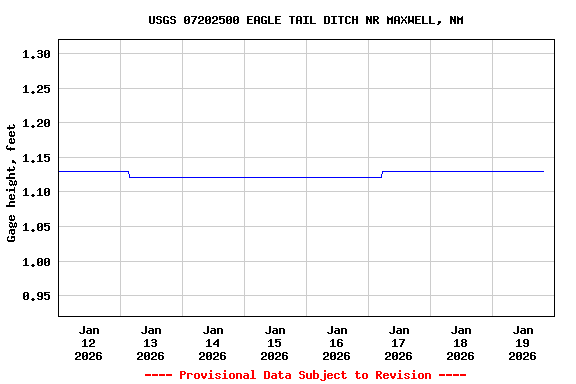 Graph of  Gage height, feet