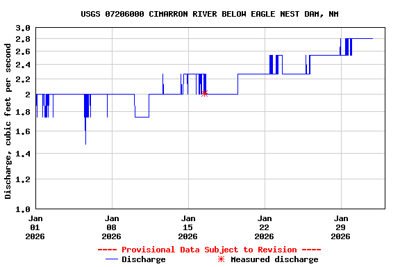 Graph of  Discharge, cubic feet per second