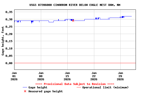Graph of  Gage height, feet