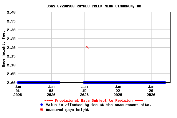Graph of  Gage height, feet