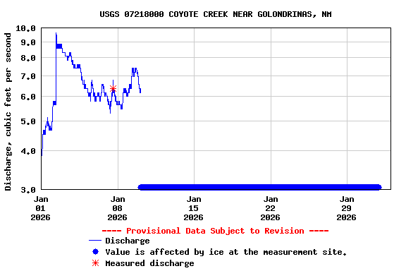 Graph of  Discharge, cubic feet per second