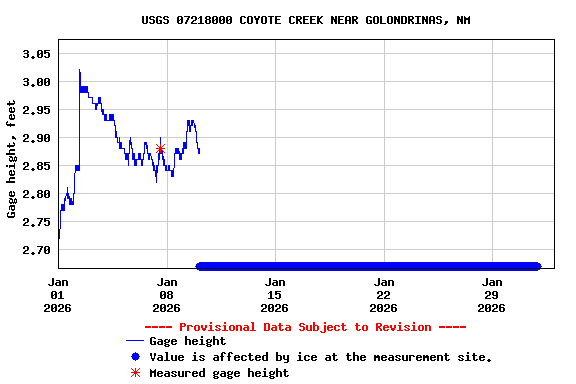 Graph of  Gage height, feet