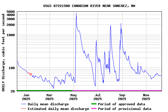 Graph of DAILY Discharge, cubic feet per second