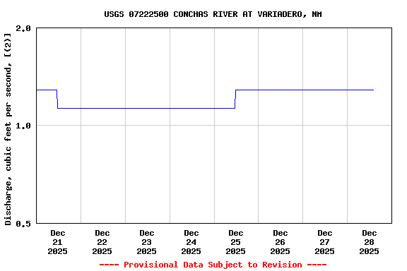 Graph of  Discharge, cubic feet per second, [(2)]