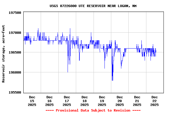 Graph of  Reservoir storage, acre-feet