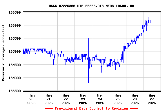 Graph of  Reservoir storage, acre-feet