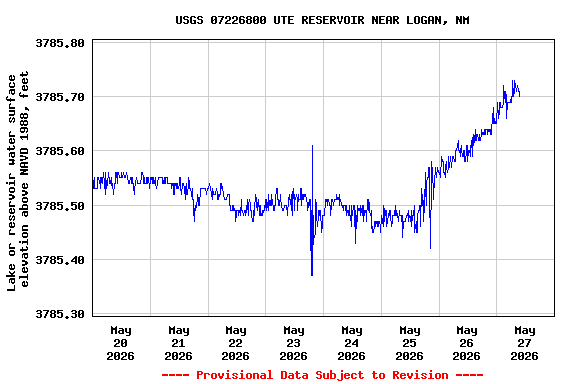Graph of  Lake or reservoir water surface elevation above NAVD 1988, feet