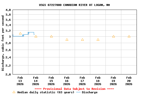 Graph of  Discharge, cubic feet per second
