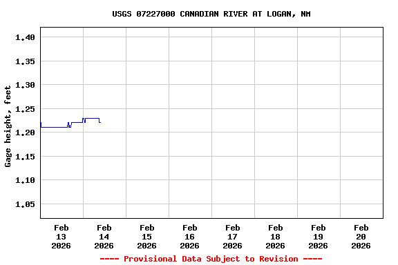 Graph of  Gage height, feet