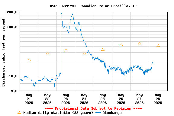 Graph of  Discharge, cubic feet per second