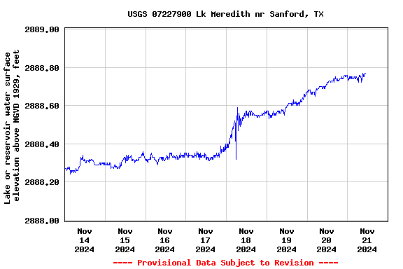 Graph of  Lake or reservoir water surface elevation above NGVD 1929, feet