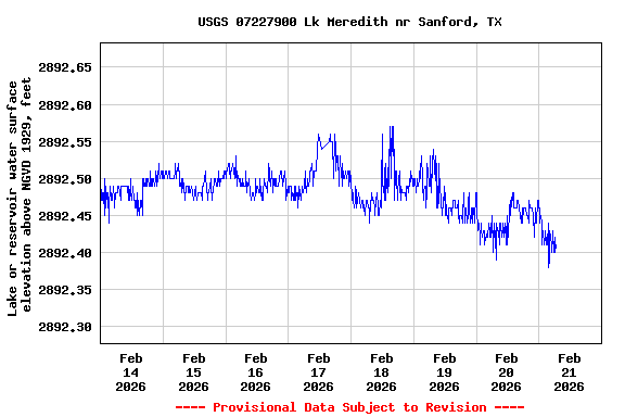Graph of  Lake or reservoir water surface elevation above NGVD 1929, feet