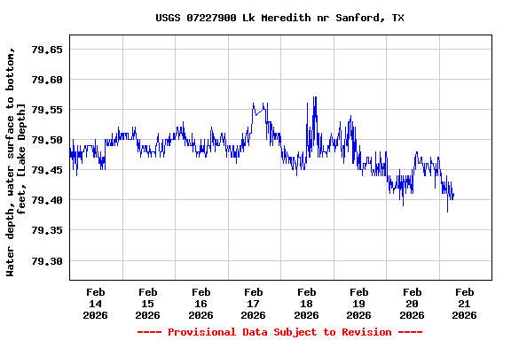 Graph of  Water depth, water surface to bottom, feet, [Lake Depth]