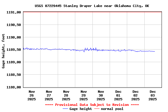 Graph of  Gage height, feet