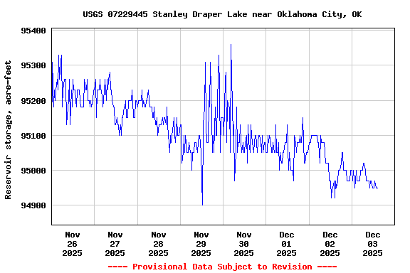 Graph of  Reservoir storage, acre-feet