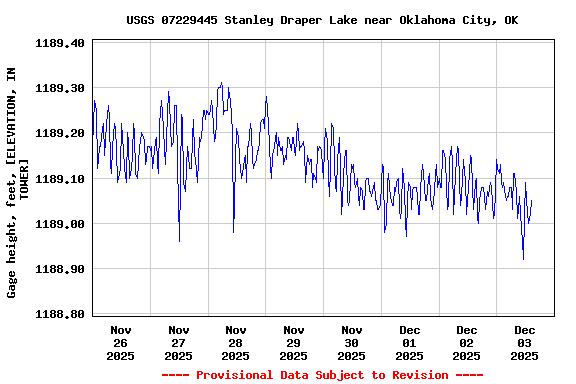 Graph of  Gage height, feet, [ELEVATION, IN TOWER]