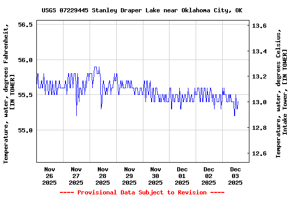 Graph of  Temperature, water, degrees Fahrenheit, [IN TOWER]