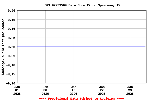 Graph of  Discharge, cubic feet per second
