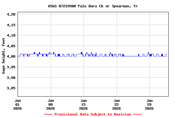 Graph of  Gage height, feet