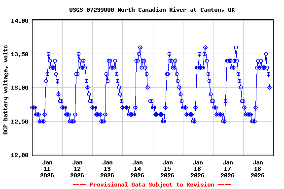 Graph of  DCP battery voltage, volts