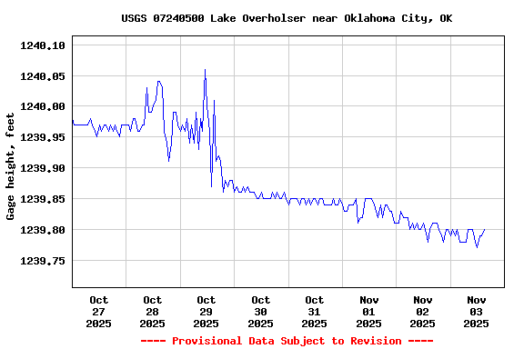 Graph of  Gage height, feet