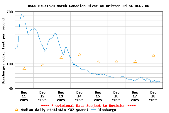 Graph of  Discharge, cubic feet per second