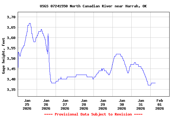 Graph of  Gage height, feet