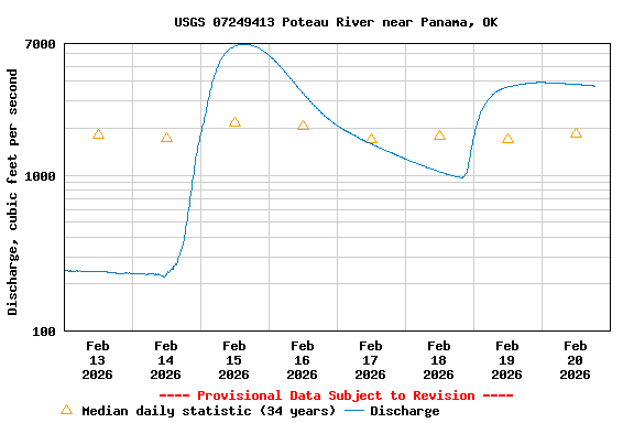 Graph of  Discharge, cubic feet per second