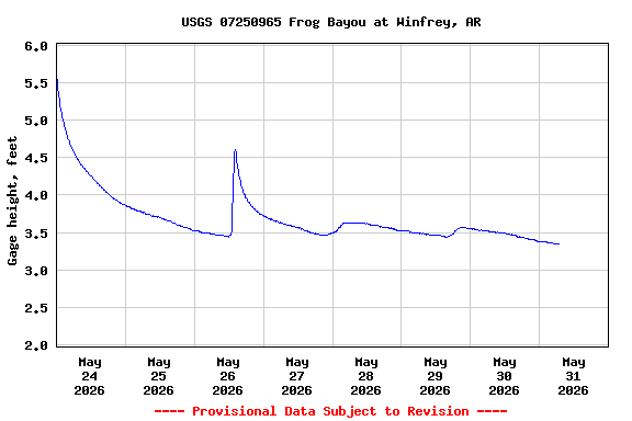 Graph of  Gage height, feet