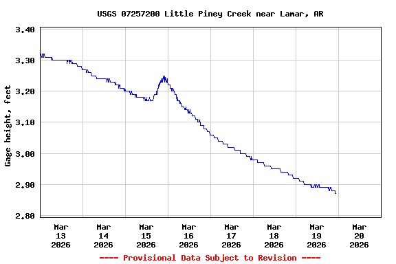 Graph of  Gage height, feet