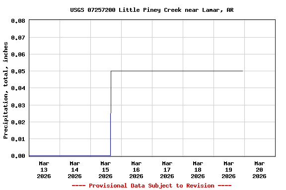 Graph of  Precipitation, total, inches