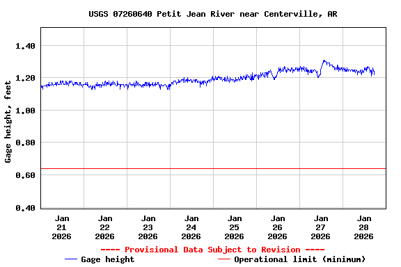 Graph of  Gage height, feet