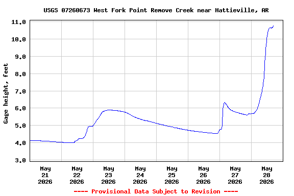 Graph of  Gage height, feet
