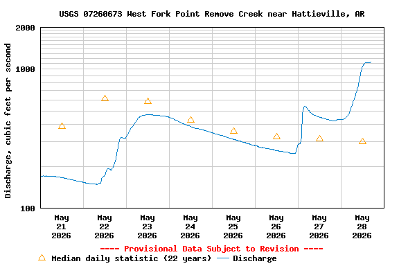 Graph of  Discharge, cubic feet per second