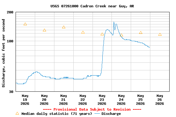 Graph of  Discharge, cubic feet per second