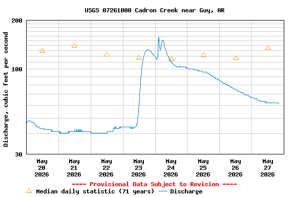 Graph of  Discharge, cubic feet per second