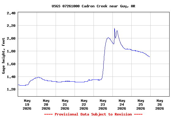 Graph of  Gage height, feet