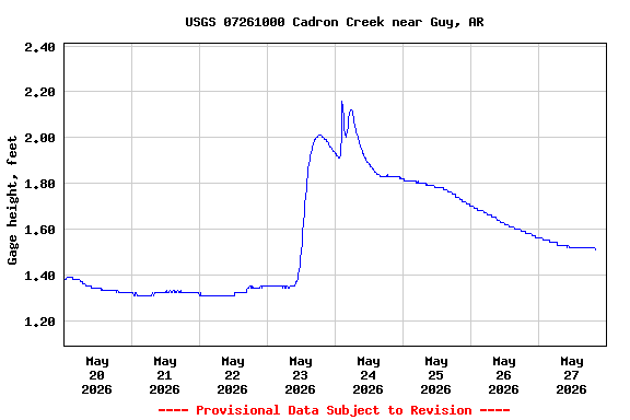 Graph of  Gage height, feet