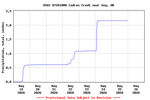 Graph of  Precipitation, total, inches