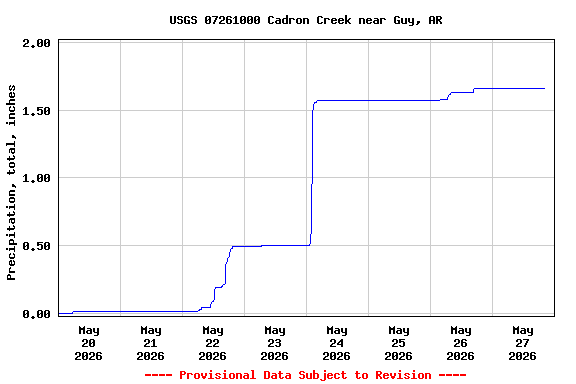 Graph of  Precipitation, total, inches