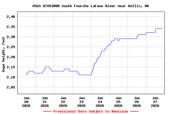 Graph of  Gage height, feet