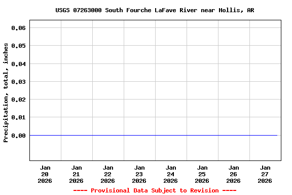Graph of  Precipitation, total, inches