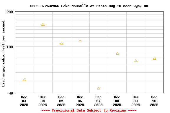 Graph of  Discharge, cubic feet per second