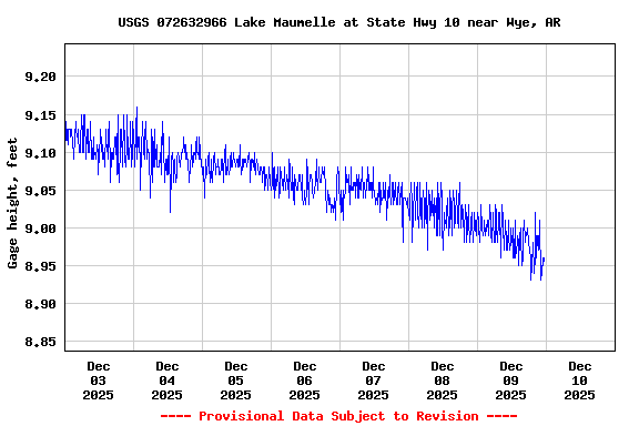 Graph of  Gage height, feet