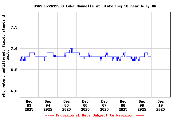 Graph of  pH, water, unfiltered, field, standard units