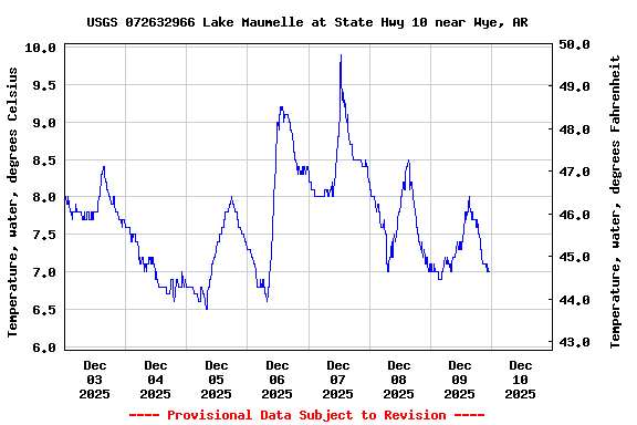 Graph of  Temperature, water, degrees Celsius